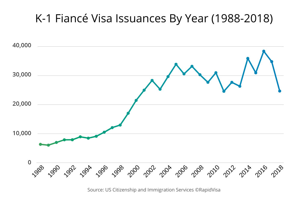 International Dating Trends: An Inside Look at How K-1 Visa Couples Meet