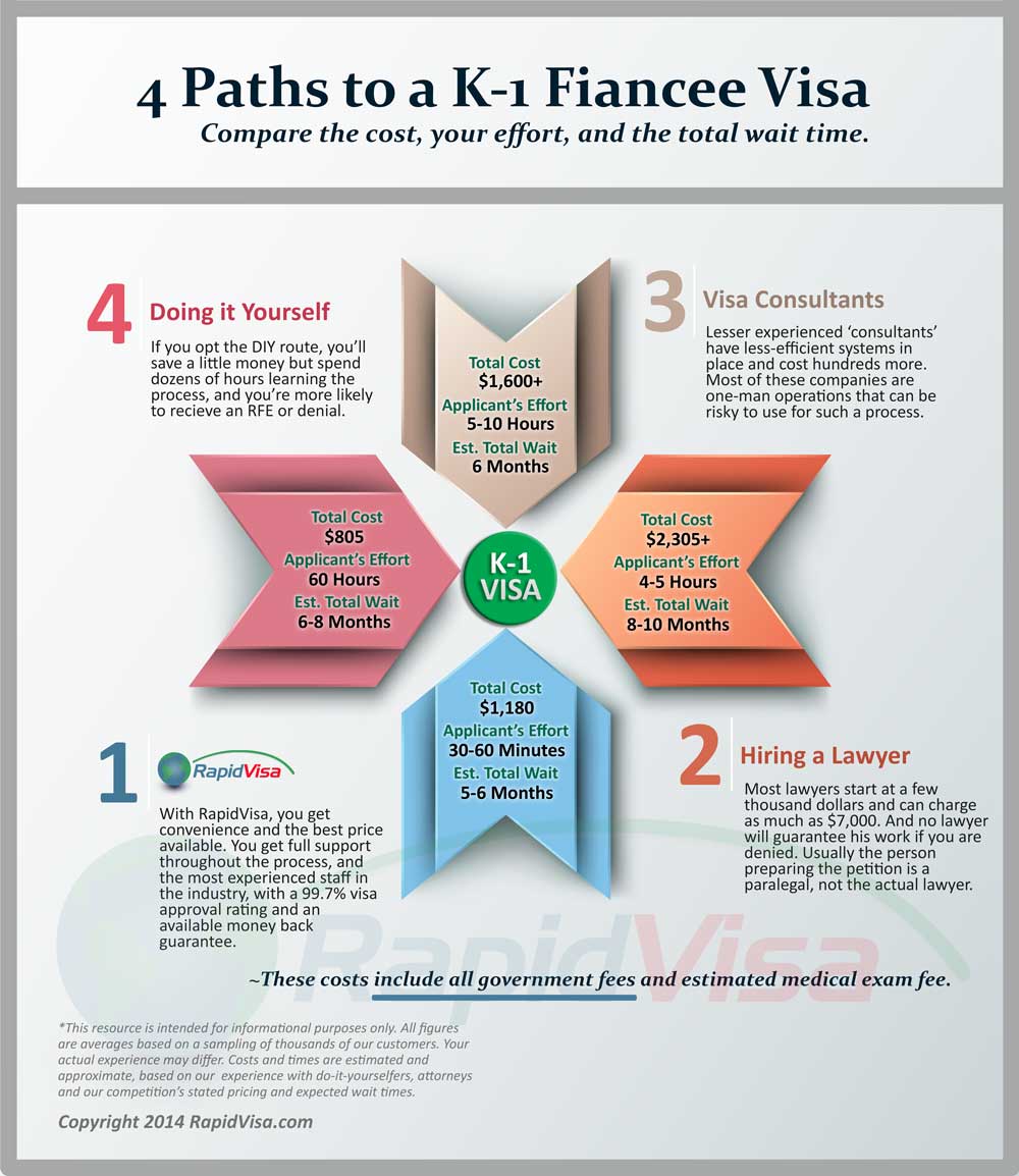 How Long Is K1 Visa Process 2598