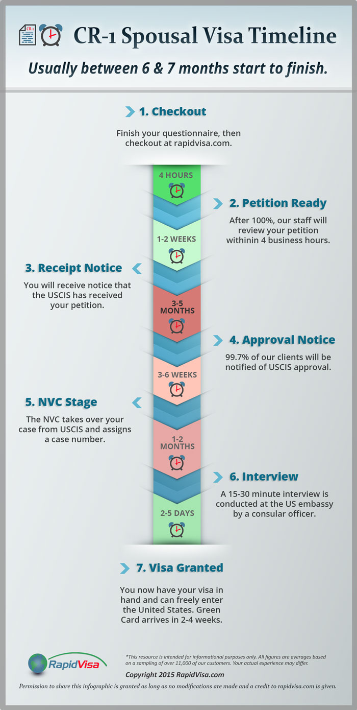 CR1 Spousal Visa Timeline How long does it take? (Infographic)