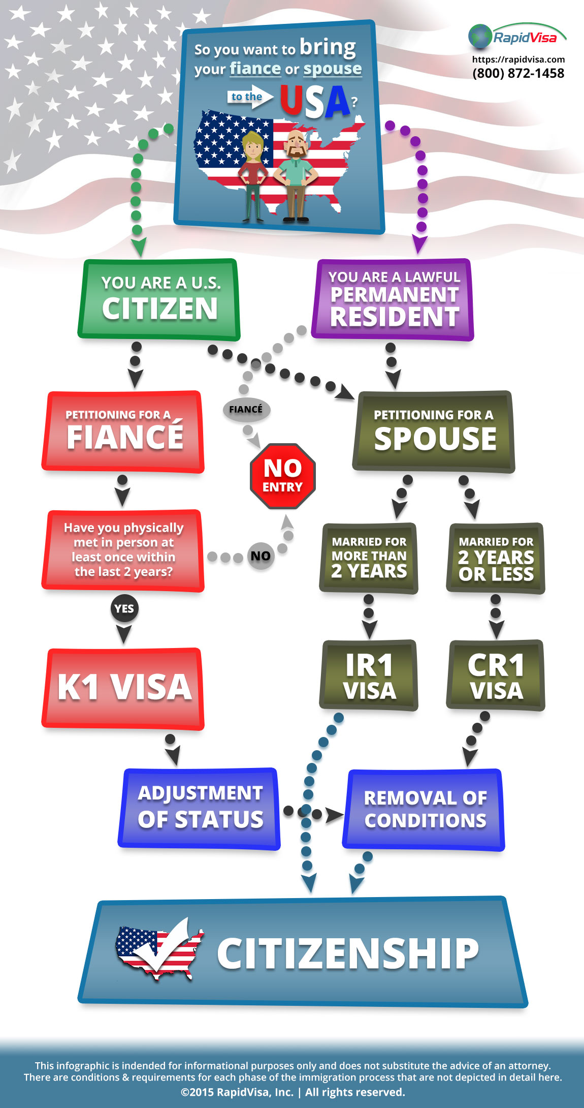Bringing a Fiance or Spouse to the USA [Infographic]