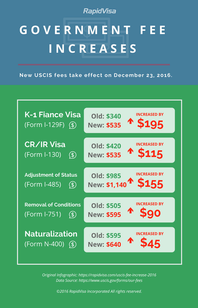 USCIS Fee Increases Coming RapidVisa®