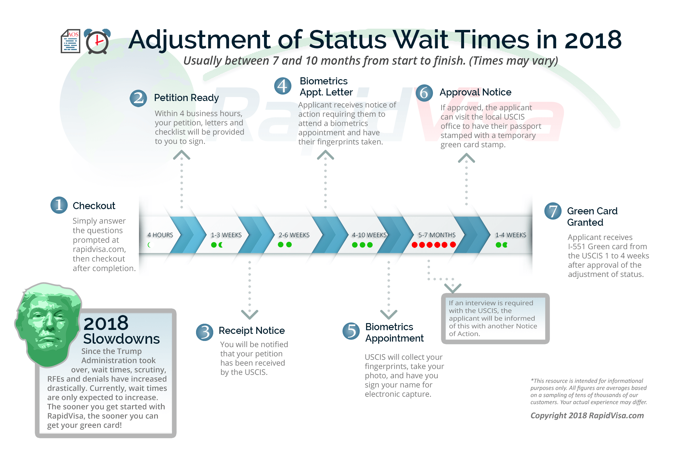 Adjustment of Status Timeline Green Cards From Start to Finish