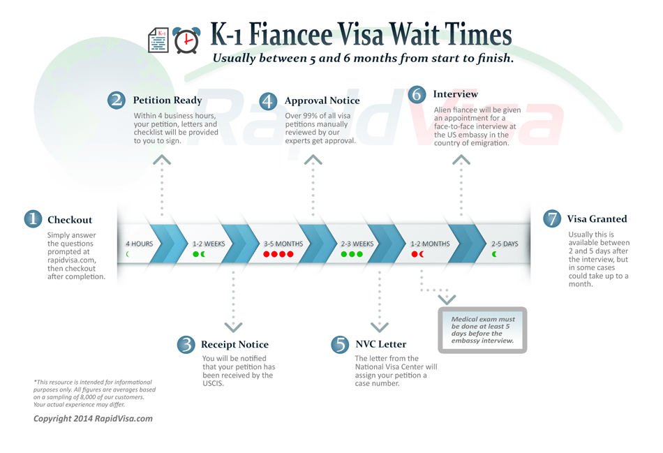 How Long Does the K-1 Fiancé Visa Process Take?