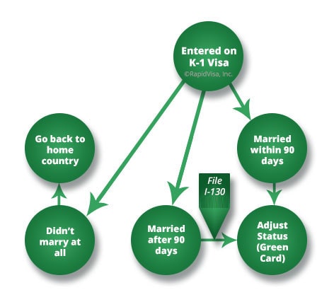 K-1 fiance visa flow chart