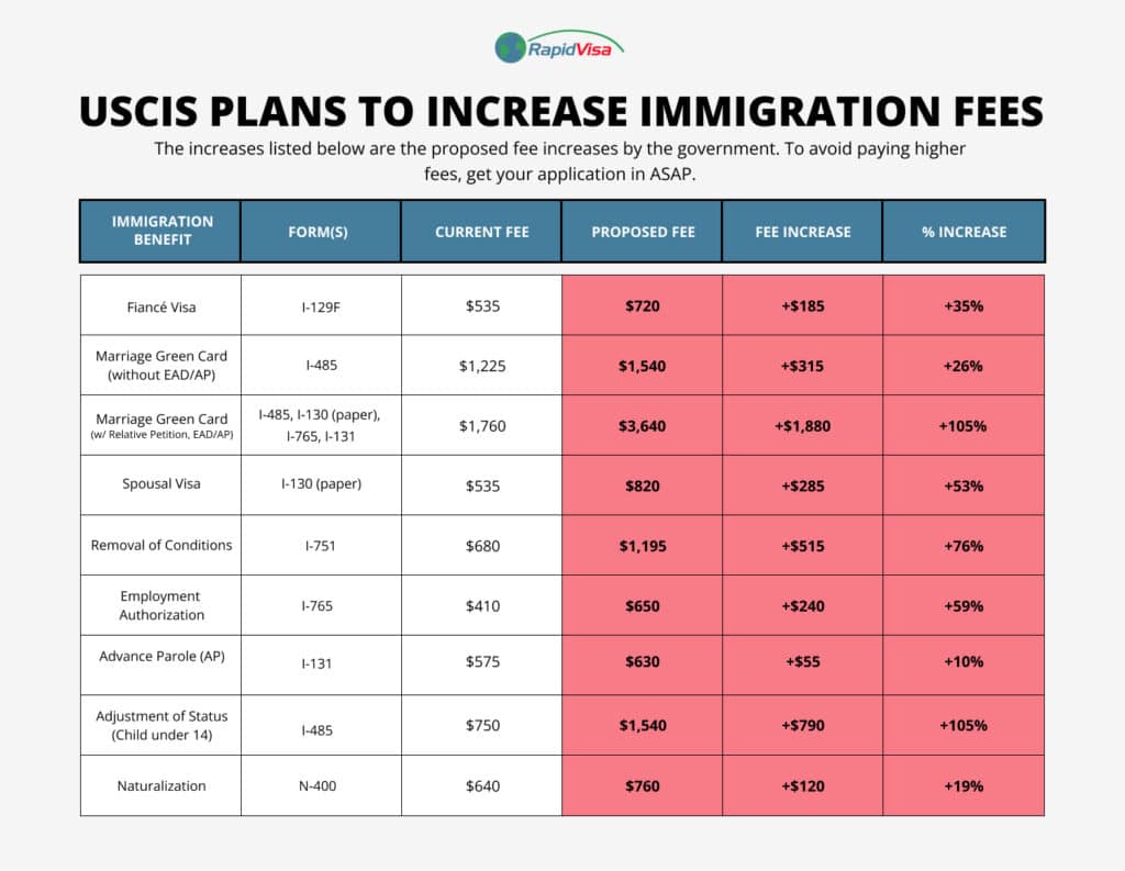 Green Card Application Fees May Increase by 130